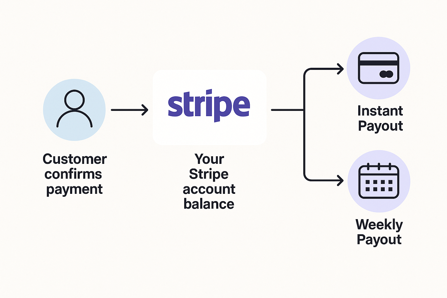 Visual showing money goes to stripe.png